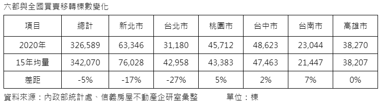 「桃中南高崛起」 移轉已超越15年長期均量