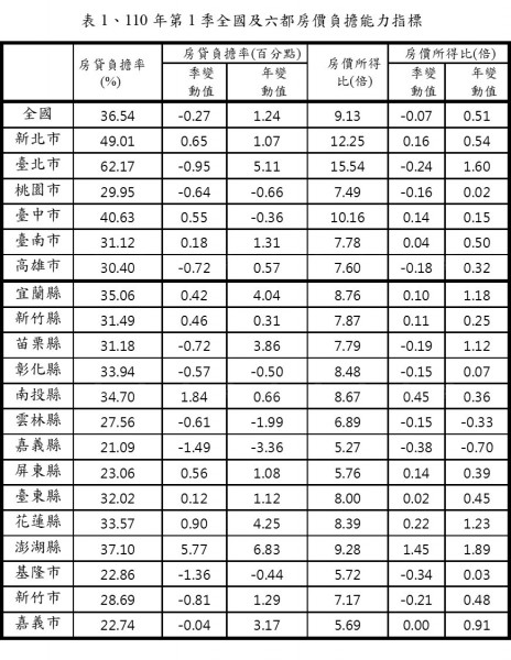 第1季房貸負擔率持平穩定