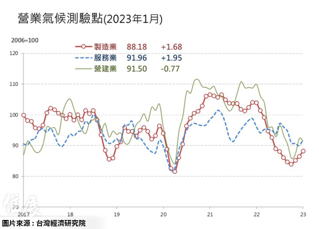 台經院公布1月景氣動向調查 營建業轉悲觀、料房市續降溫