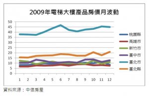 2009房市交易量將可達38萬戶 微量成長