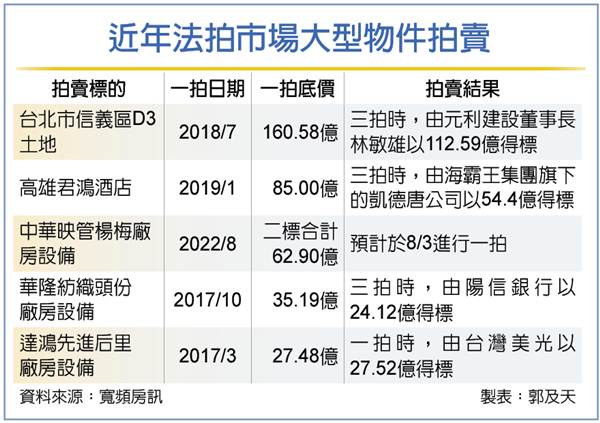 華映楊梅廠一拍 總底價63億