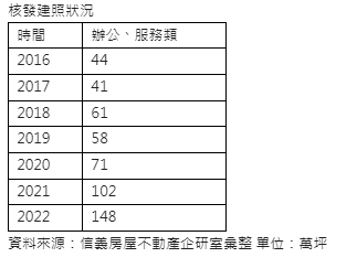 2022辦公建照大爆量148萬坪  一年抵三年