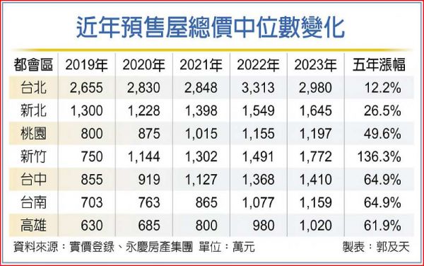 七都預售總價中位數 全破千萬