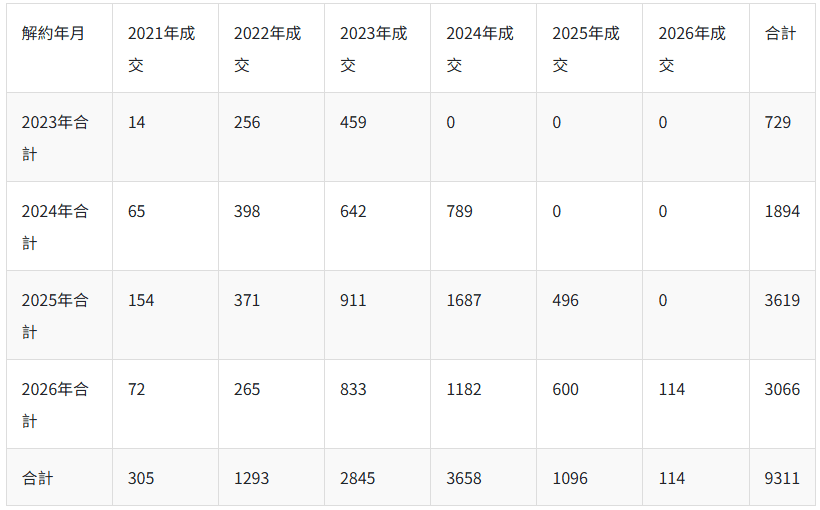 全台預售解約破紀錄！台中高雄破千件 專家：屬非自用客局部退場
