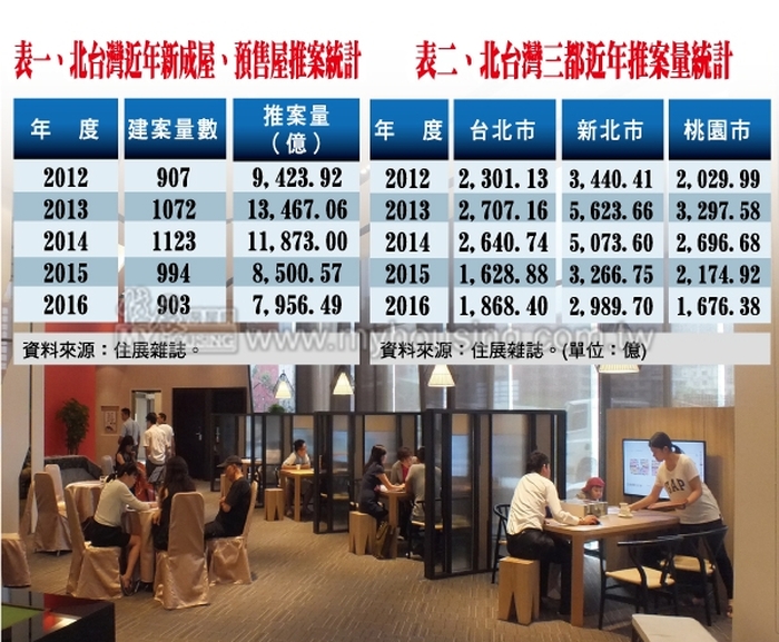 春江水暖鴨先知？　北市推案量可望連二年正成長