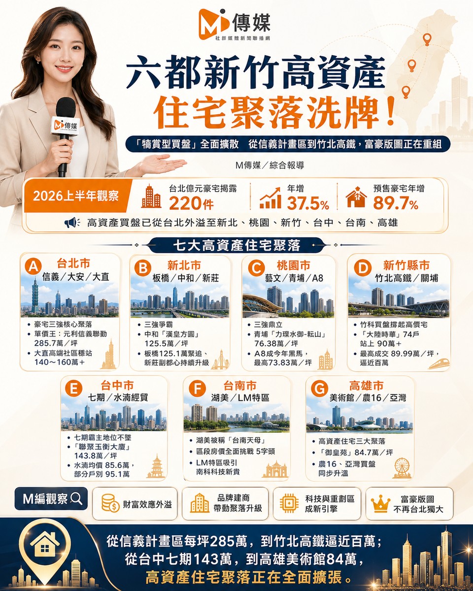 六都新竹高資產住宅聚落洗牌！「犒賞型買盤」全面擴散 從信義計畫區到竹...