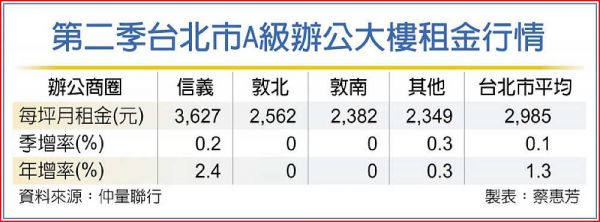 供不應求 北市A辦租金攀峰