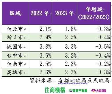 打炒房見效？北市買氣創6年新低 逼近2016年低谷