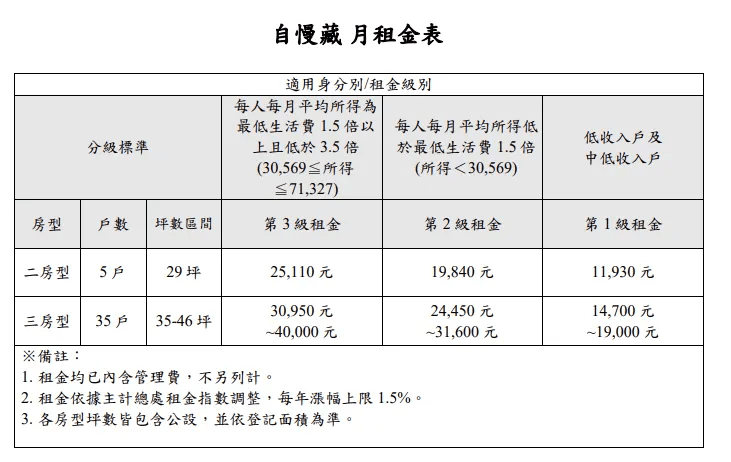 文山區自慢藏每月租金。（圖／取自國家住都中心官網）