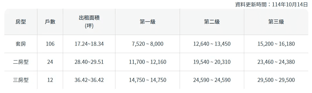 三重區「富貴好室」租金金額。（圖／取自國家住都中心官網）