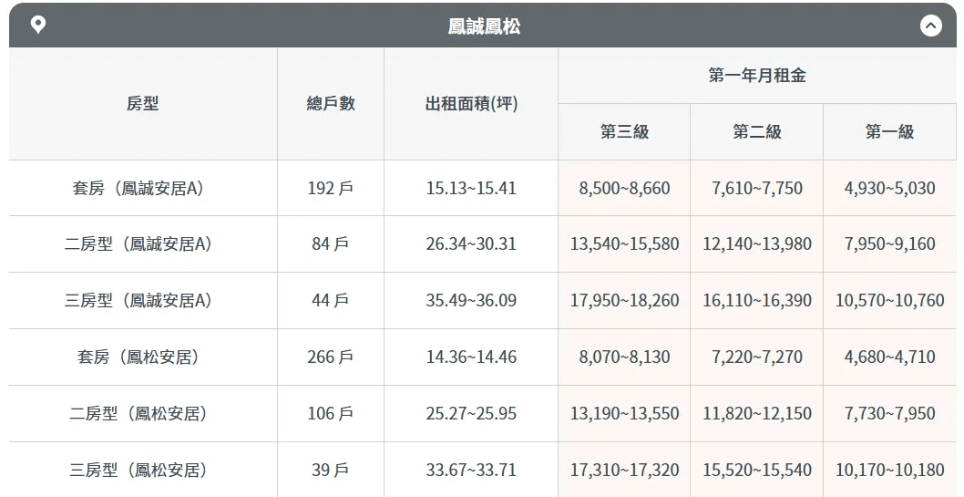 高雄市鳳山區鳳誠、鳳松社宅租金金額。（圖／取自國家住都中心官網）