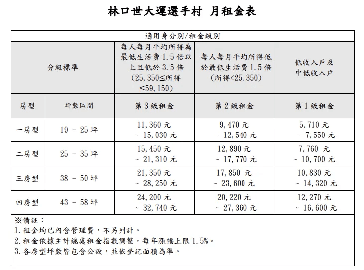 林口世大運選手村每月租金。（圖／取自國家住都中心官網）