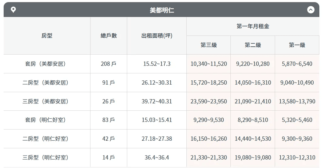 高雄市三民區美都、明仁社宅租金金額。（圖／取自國家住都中心官網）