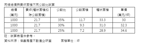 公設比改革單價恐升 考驗市場接受度