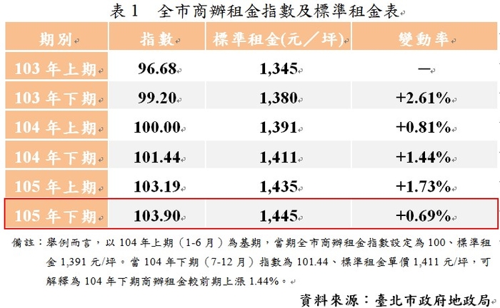 接軌國際  北市首創商辦指數