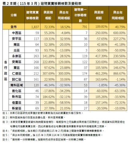台南房市量增價盤整！3月交易量大增72%，仁德、安南最熱，新市年跌7.29%...