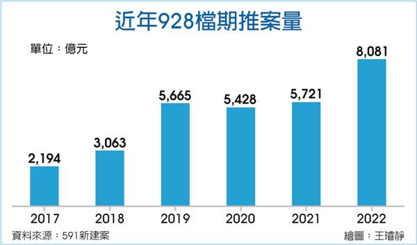 928檔期 爆8,000億新天量