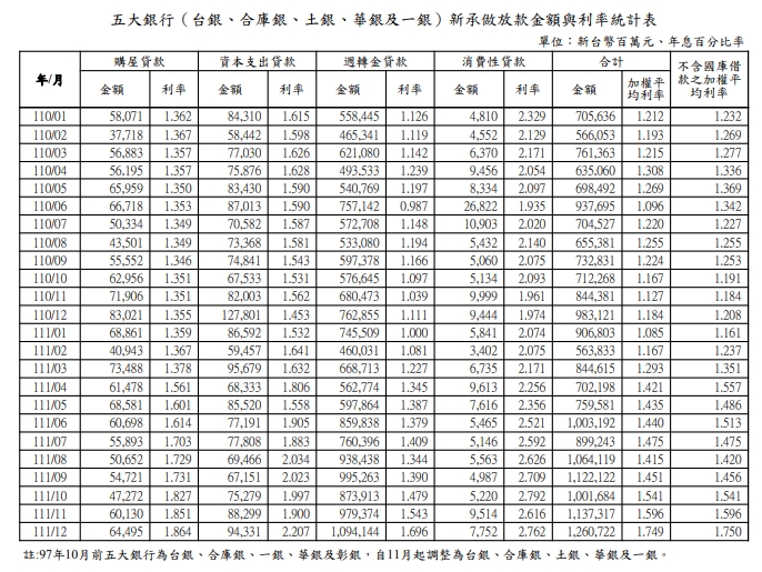 陳金萍／半數收入繳房貸！利息卻升到7年新高 想買房先看這件事