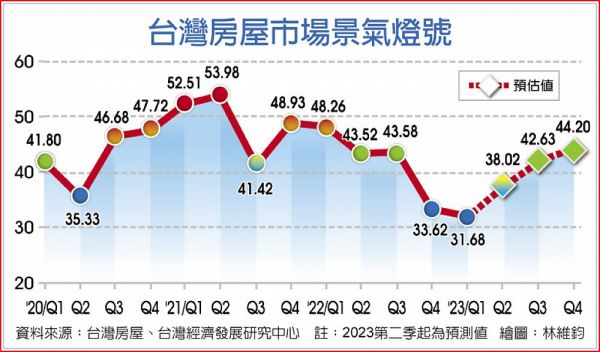 房市景氣燈號 Q2甩低迷