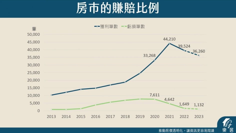去年賣房的97%都賺錢 今年房市還行嗎？留意3大指標