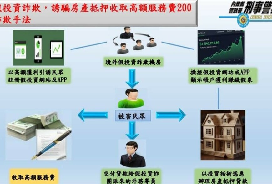 房產抵押假投資詐騙猖獗 中部刑警破獲2200萬詐團