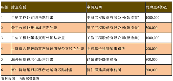 營建業也推新南向　內政部補助海外拓點名單出爐