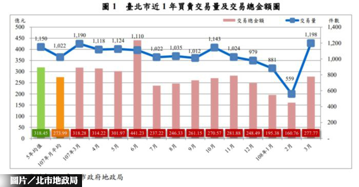 北市3月房市交易量 月增114.31％