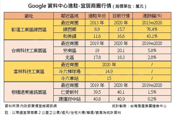 Google神助功 彰濱工業區線西區房價漲幅逾7成