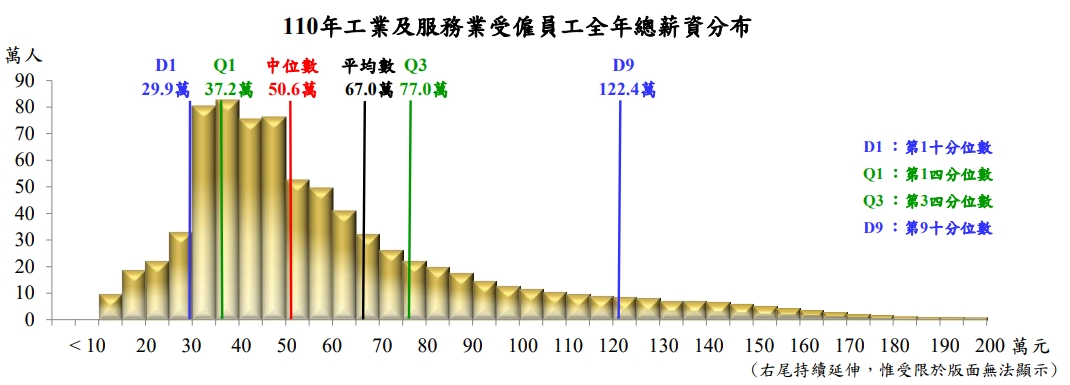 薪水扛不起房價！5成上班族領嘸中位數50.6萬 網嘆：買不起1坪