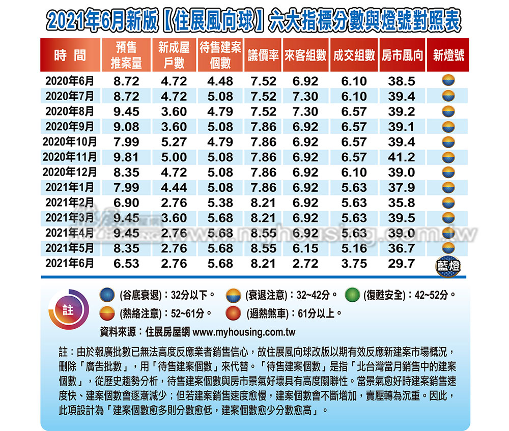 淡淡六月天 6月住展風向球亮藍燈