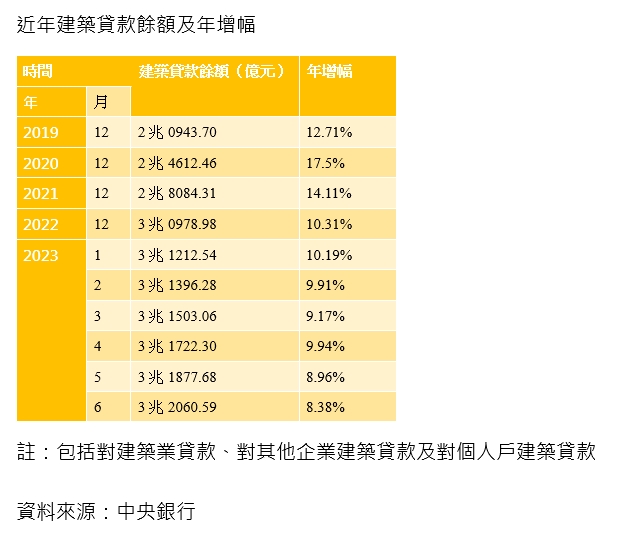 建照量降低、建融增幅趨緩 專家曝建商心態