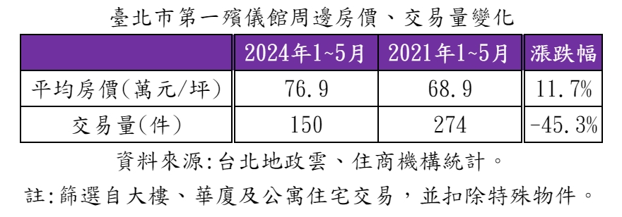 台北一殯明要拆了 房市交易量急凍！ 房仲：在地人緊抱等起飛