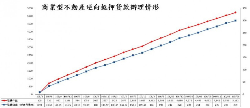 以房養老件數偏低 僅佔買賣移轉1.5%