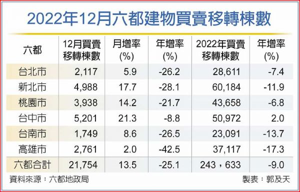 2022年12月六都買賣移轉 年減25%