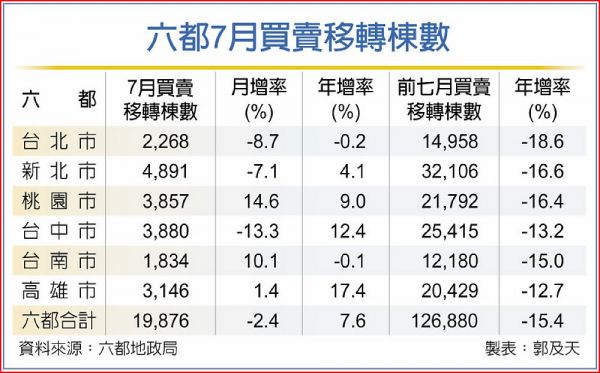 六都7月買賣移轉 5個月來首轉正