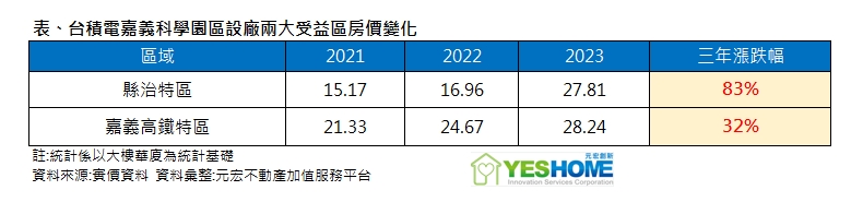 台積電還沒正式落腳嘉義 房價3年已暴漲8成 專家曝2大隱憂
