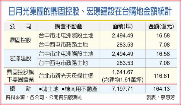 新光天母傑仕堡 鼎固置業奪標