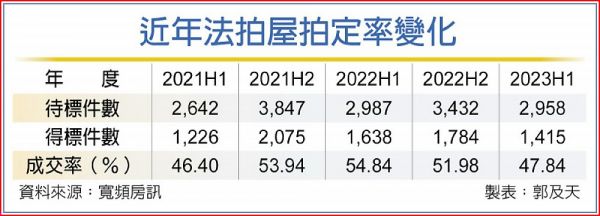 法拍屋搶標退燒 拍定率驟降