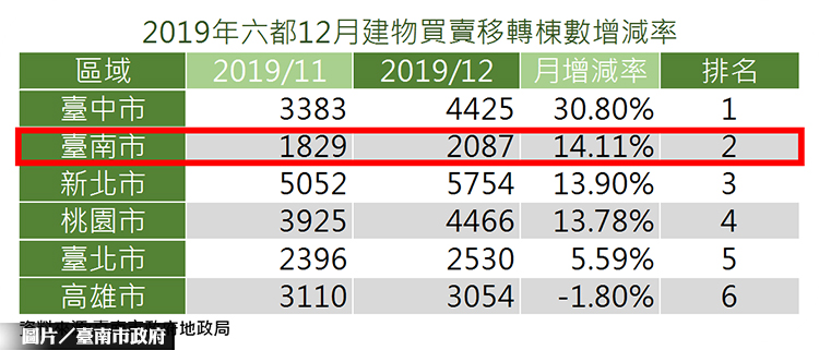 南市2019 Q4不動產交易 成長率居六都亞軍