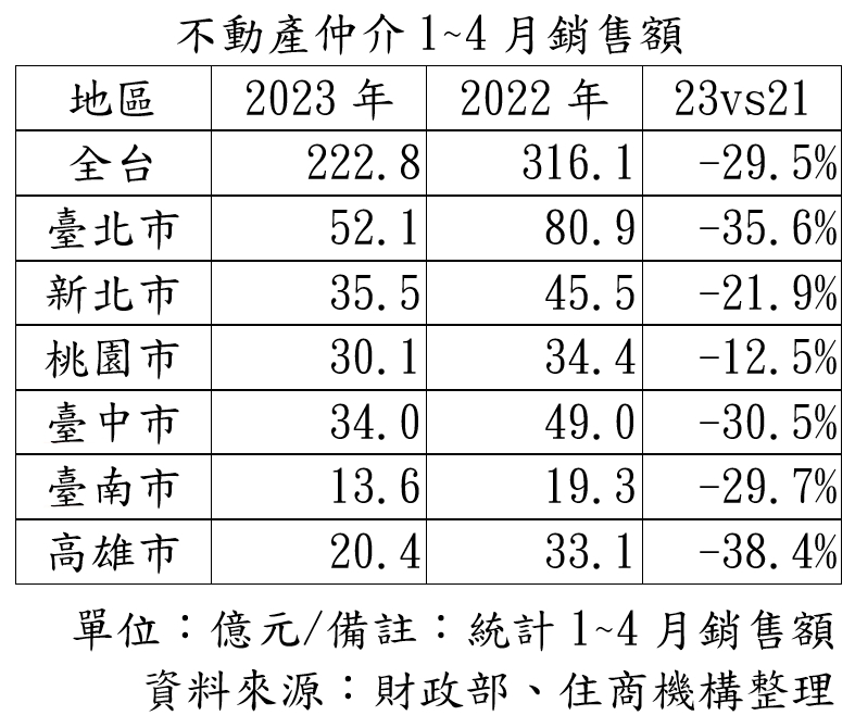 買氣慘淡！全台房仲銷售額大減3成 高雄淪重災區