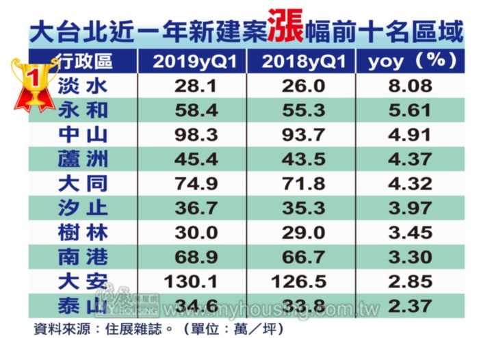 蛋白小弟立大功 大台北近一年房價漲多跌少