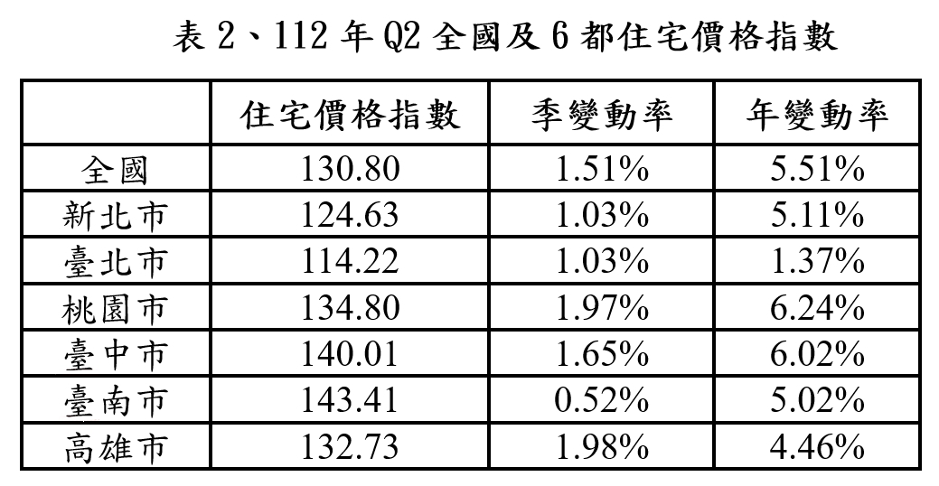 住宅價格指數連4季下修 內政部：房價漲勢趨緩