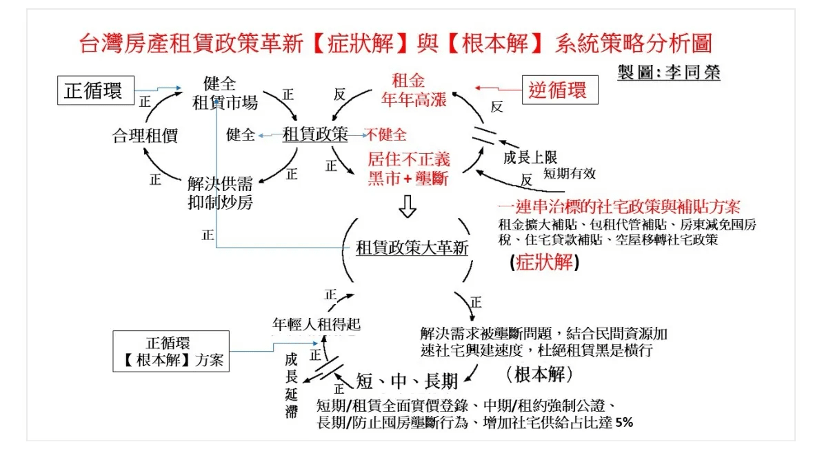 李同榮强調，有批評就要有建言，租賃政策不能窮到只剩租金補貼，建議政府租賃政策應徹底革新，杜絕黑市。（圖／李同榮提供）