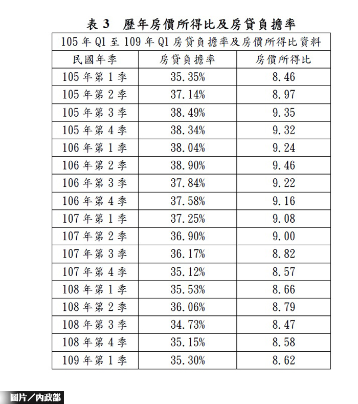 Q1房價所得比為8.62倍 較上季上升