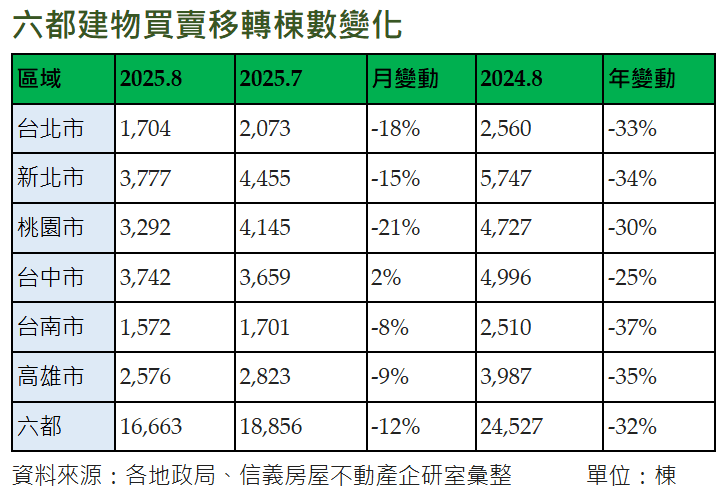 8月六都移轉年減32% 房市等待房貸政策轉機