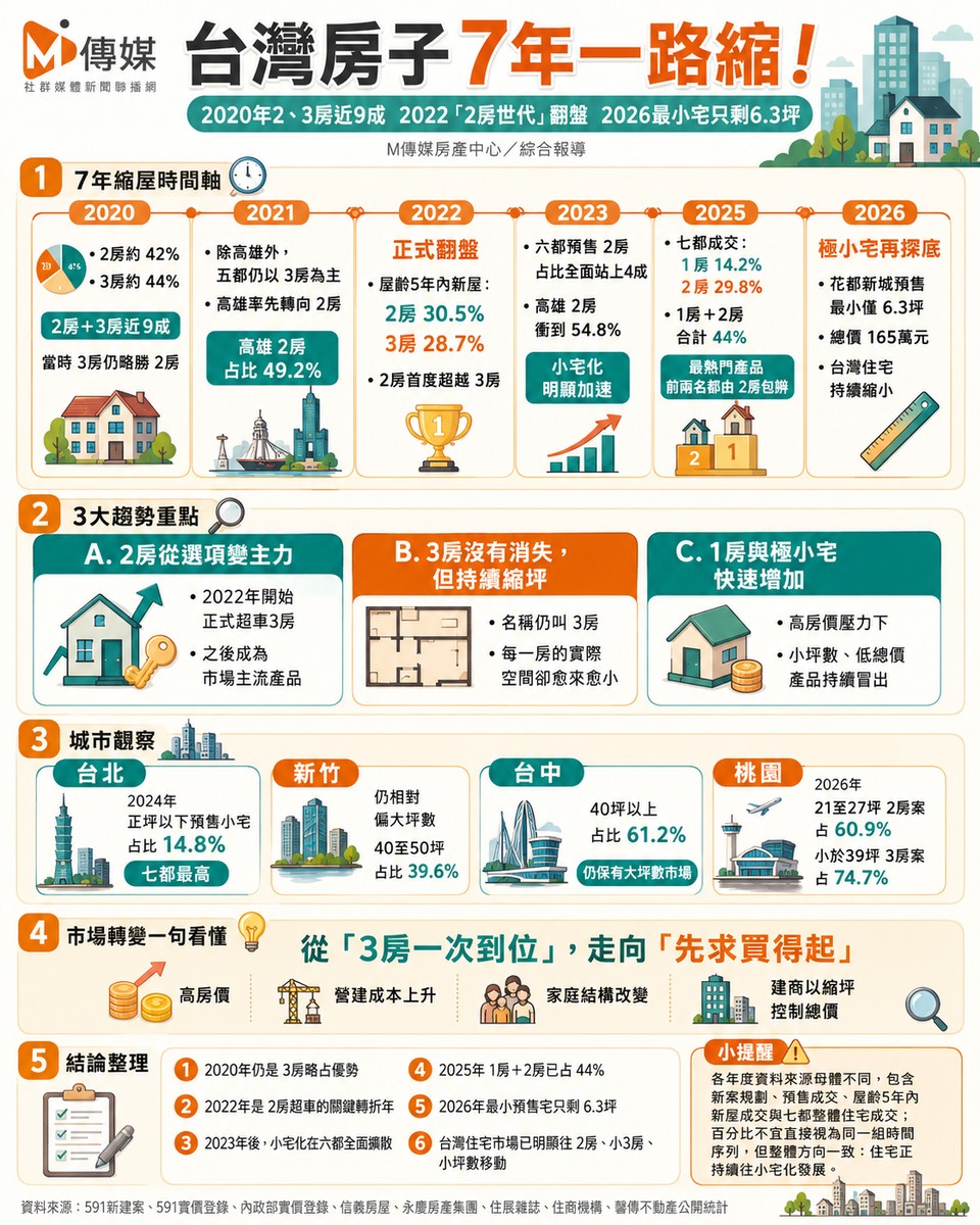 台灣房子7年一路縮！2020年2、3房近9成　2022「2房世代」翻盤、2026最小...