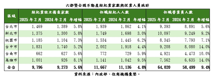 最後一舞？ 全台房仲飆9796家創新高 業者憂心了