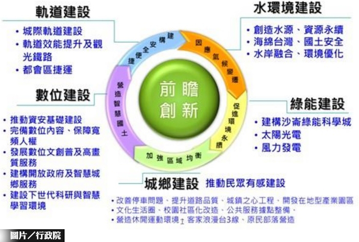 房市大利多  前瞻計畫4千億要蓋捷運