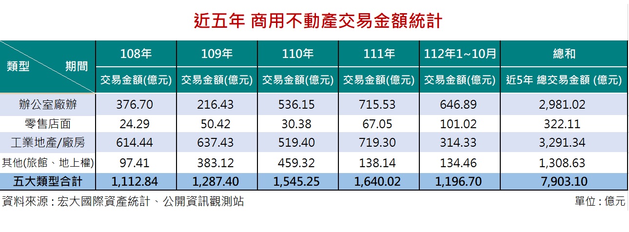 台灣錢仍多！建商避開打炒房 轉賣「這款」建案已破6千億