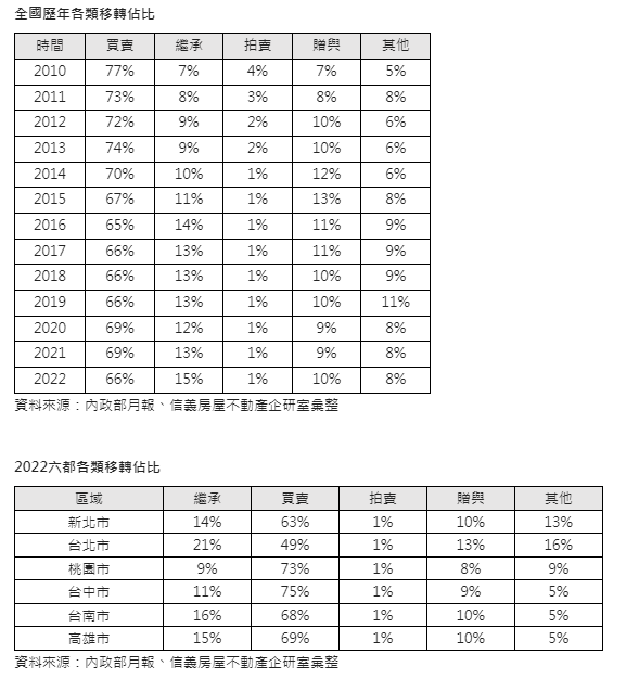 台北市去年每10間房子移轉 就有2.1間是繼承
